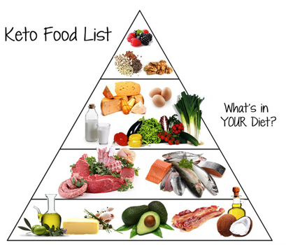 Thực phẩm “vàng” trong chế độ ăn Keto